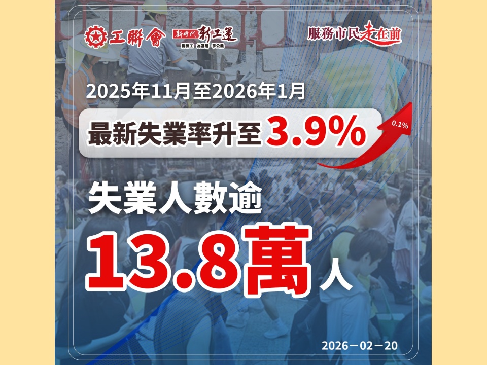2026-02-20 香港最新失業率升至3.9% 逾13.8萬人失業