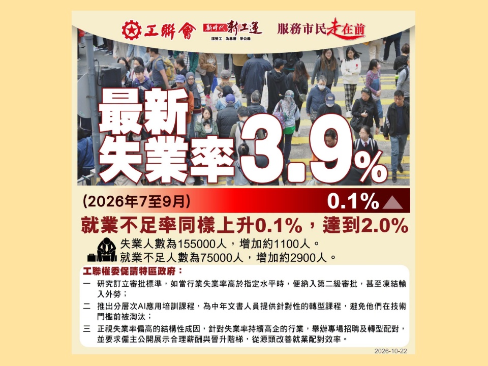 2026-10-22　特區政府公布最新失業率持續上升至3.9%，工聯會權益委員會促正視人力錯配問題